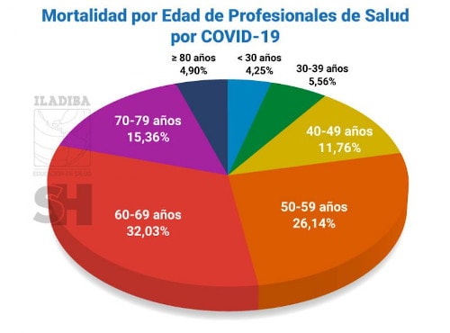 mortalidad-edad-profesionales-salud-covid-19