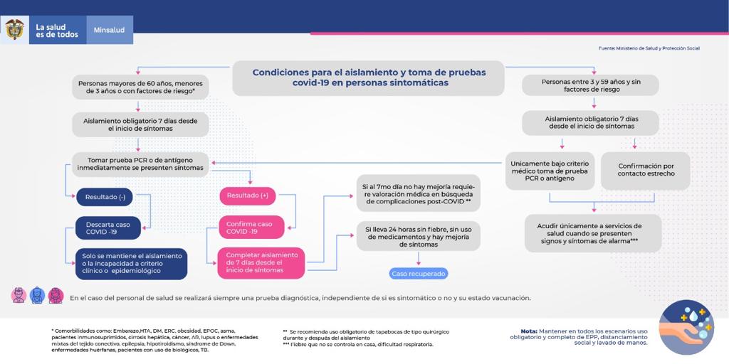 condiciones para el aislamiento y toma de pruebas