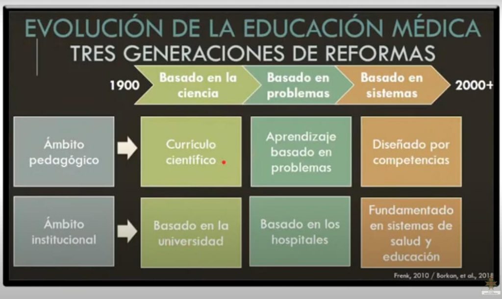 Evolución de la educación médica