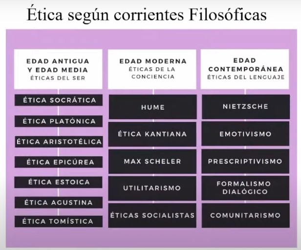 ética según corrientes filosóficas