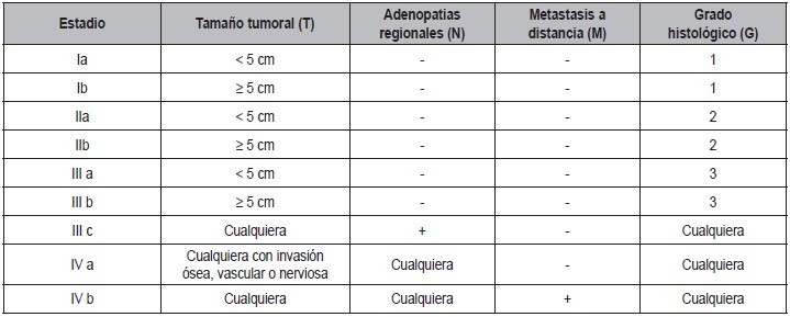 Tabla 2. Primera estadificación TNM de los sarcomas (1977) - Copy