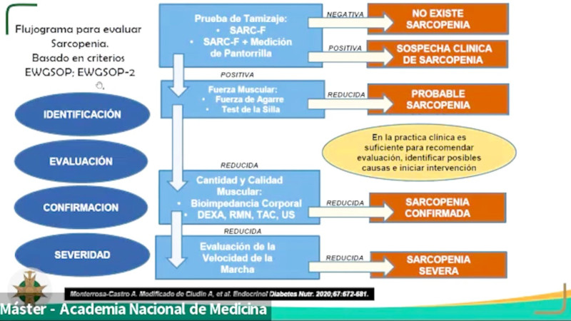 Flujograma para evaluar sarcopenia.Criterios EWGSOP