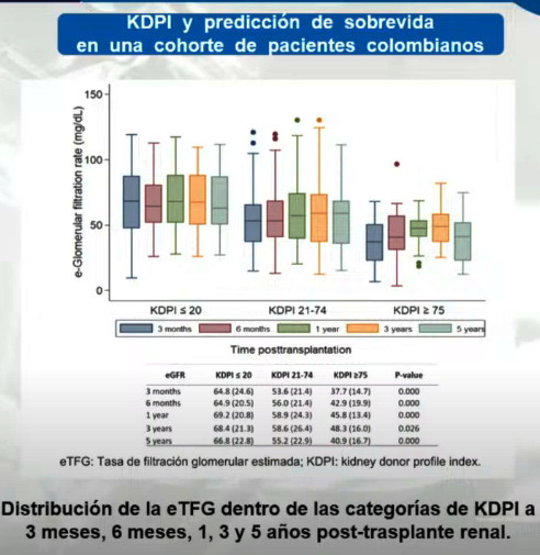grupos de KDPI post trasplante renal